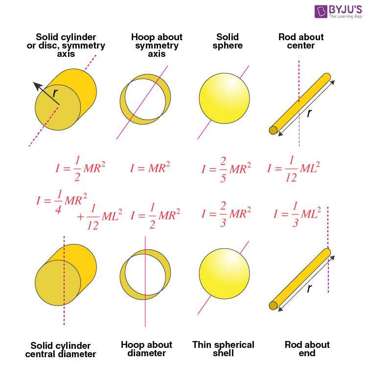 moment of inertia equation for objects