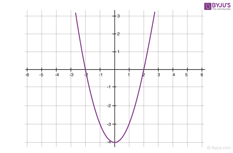 Polynomials for class 10 -3