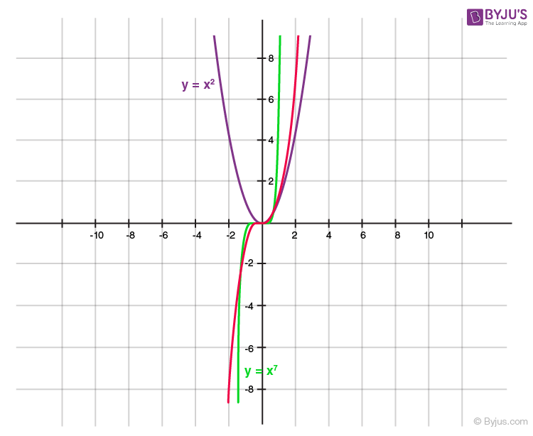 Polynomials for class 10 -6