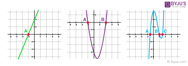 Polynomials for class 10 -7