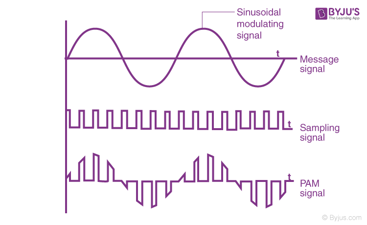 Pulse Modulation Definition Types Block Diagrams Pulse Modulation