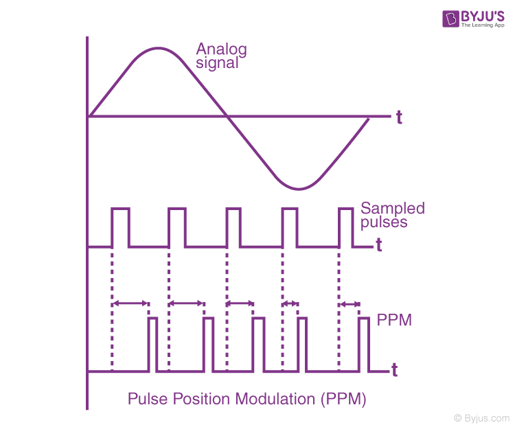 Pulse Modulation Definition, Types, Block Diagrams, Pulse Modulation