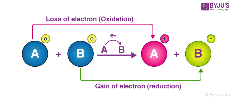 Redox reaction image 1