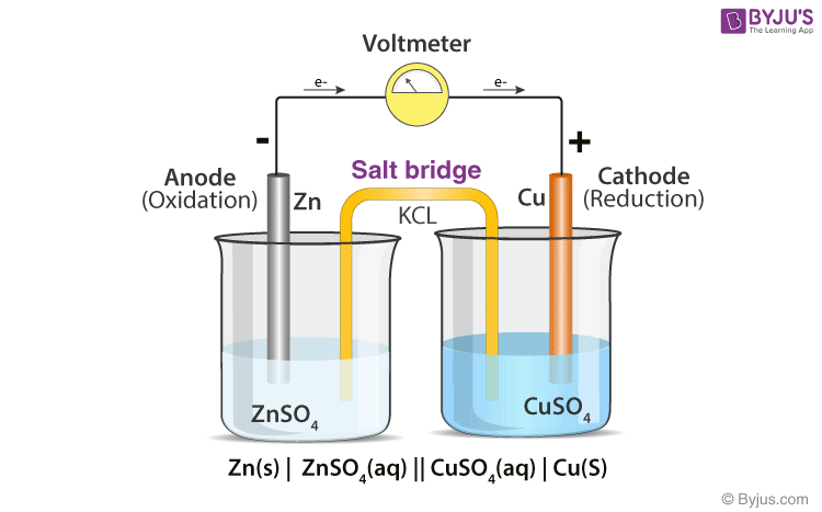 the-purpose-of-the-salt-bridge-in-an-electrochemical-cell-is