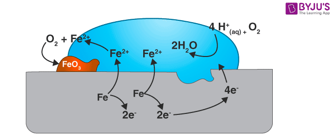 The Chemical Reaction That Causes Rust