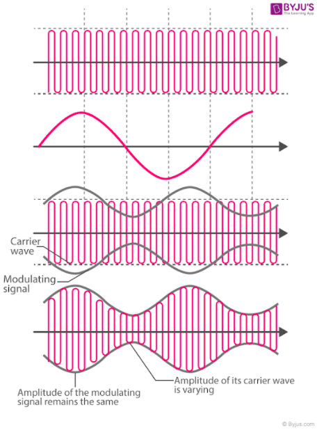 Amplitude Modulation Definition Types Solved Examples AM Uses Amplitude Modulation Definition Types Solved Examples AM Uses