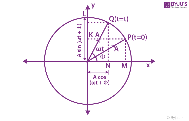 simple harmonic motion