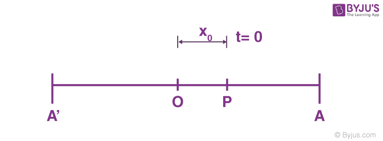 simple harmonic motion definition