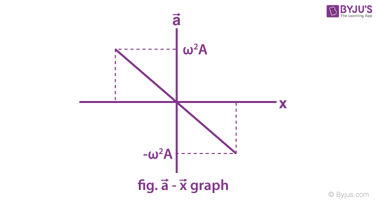 simple harmonic motion definition