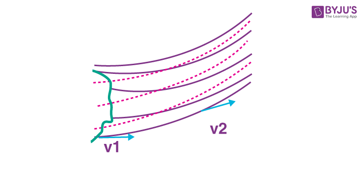 streamline-flow-laminar-flow-and-turbulent-flow-physics-byju-s