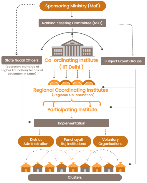 Unnat Bharat Abhiyan (UBA) - Organisational Structure