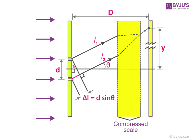 in young's double slit experiment the angular width