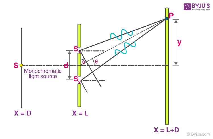 Young S Double Slit Experiment Properties Position Of Fringes In Ydse