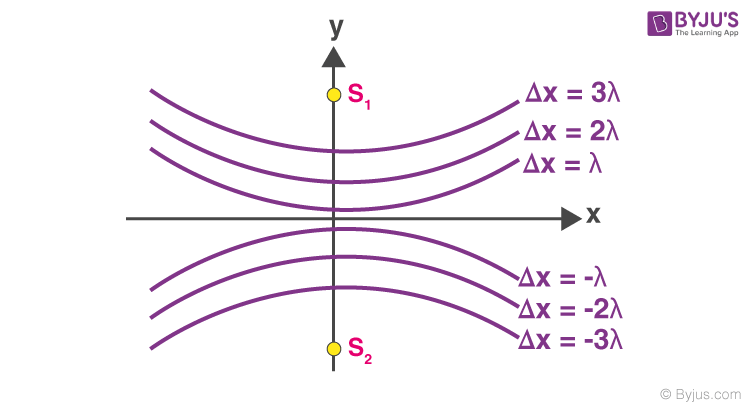 ydse experiment formula