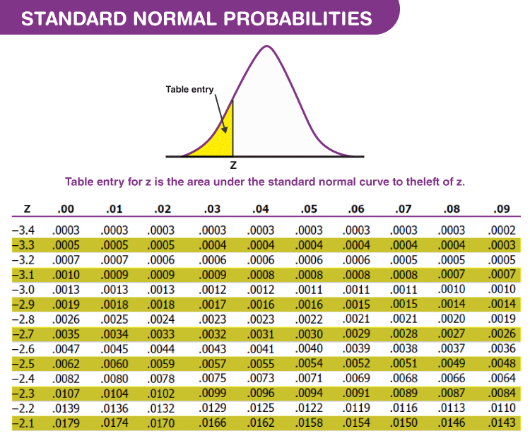 Standard Normal Distribution Table Negative Z Score To The Right Mazluna
