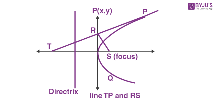 Where is the Directrix of a parabola? - JEE Q & A
