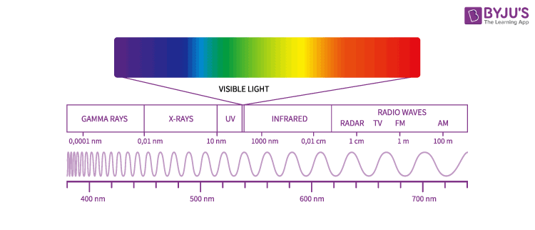 Diagram Of Em Waves