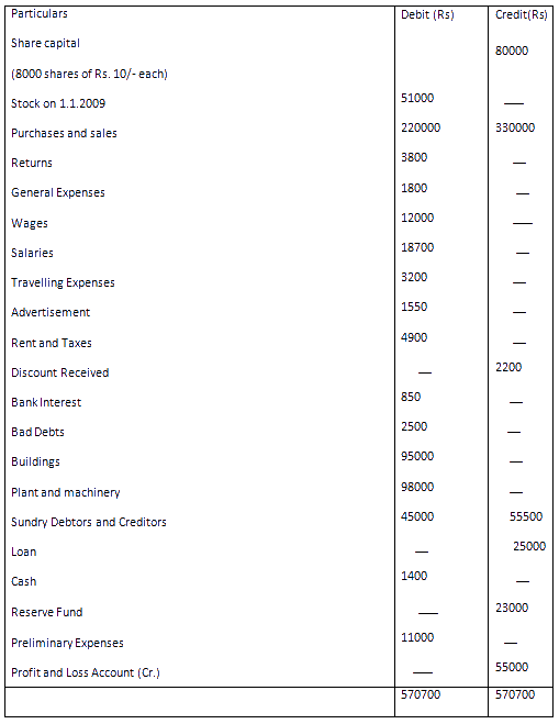 Final Accounts Format Adjustments Final Accounts Of Company