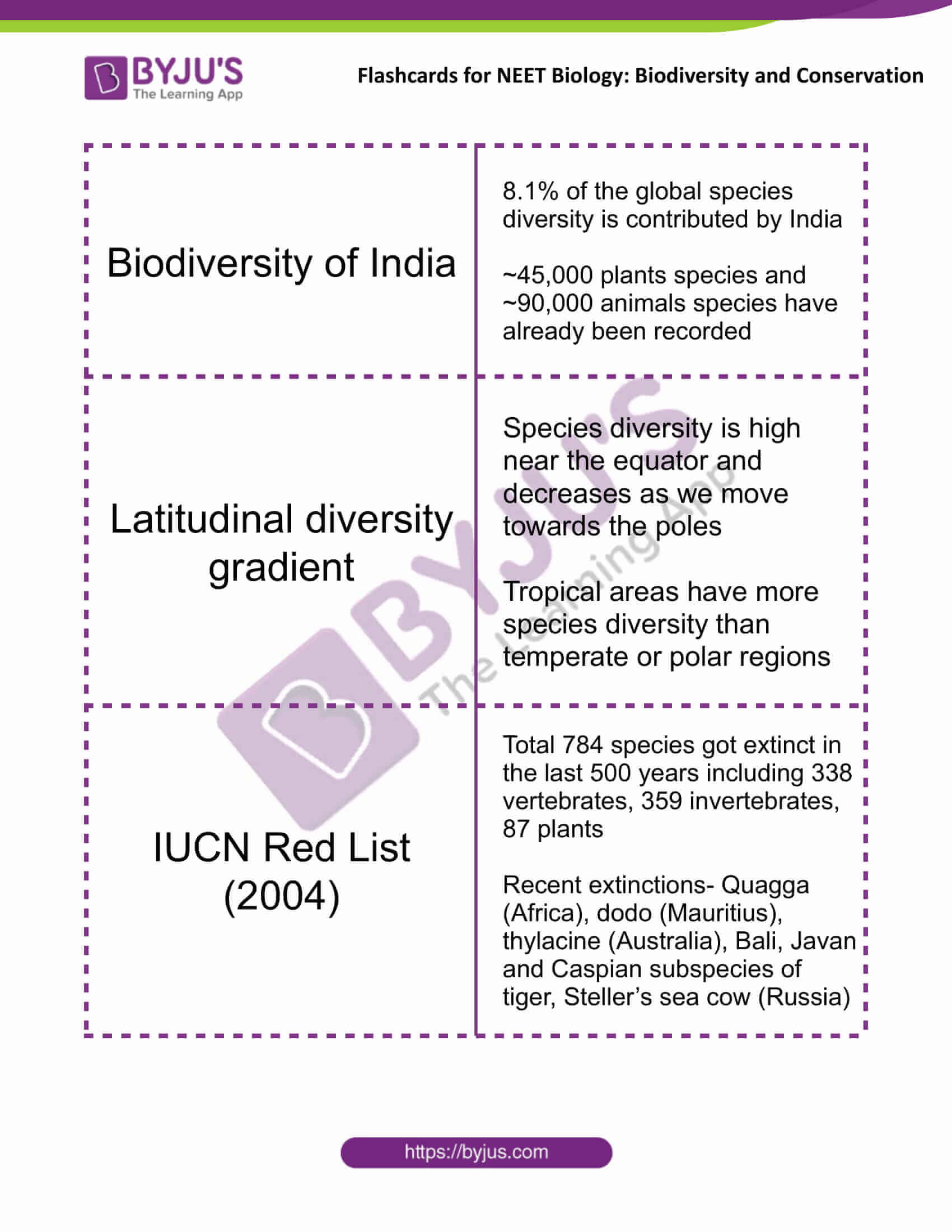 class 12 biodiversity and conservation 3