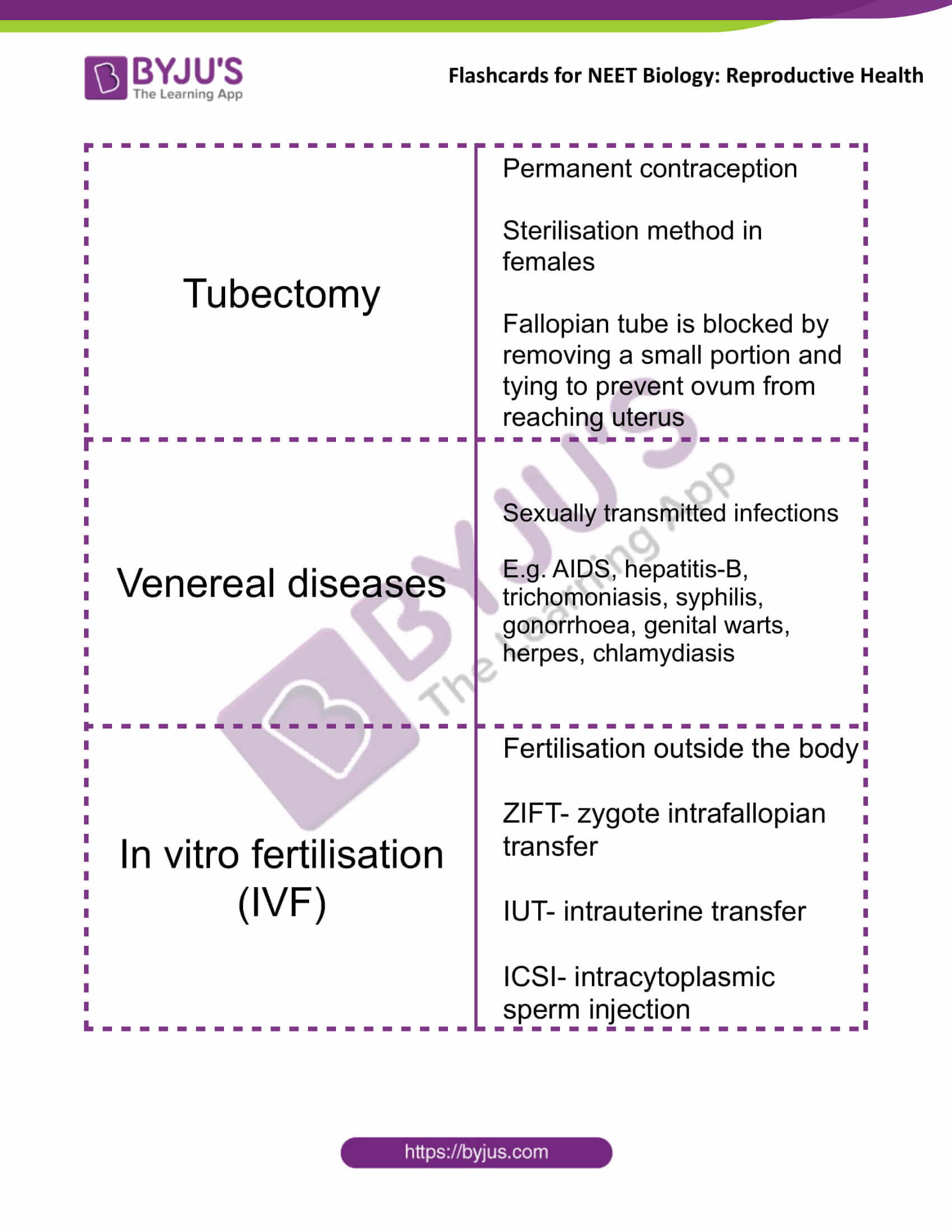 Reproductive Health Flashcards for NEET Biology