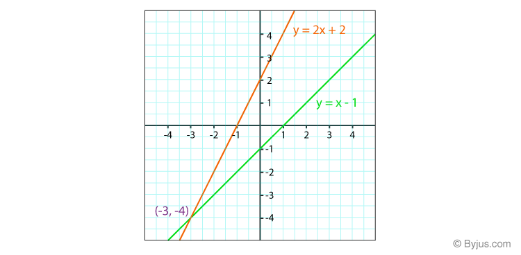 How To Solve Linear Equations Using Graphical Method - Tessshebaylo