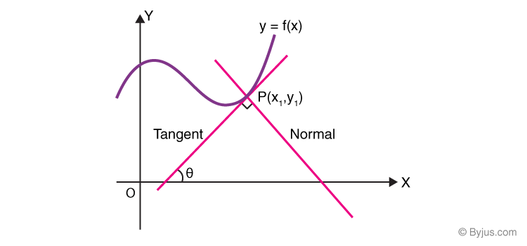 What Is Tangent Line And Normal Line Q And A 9565