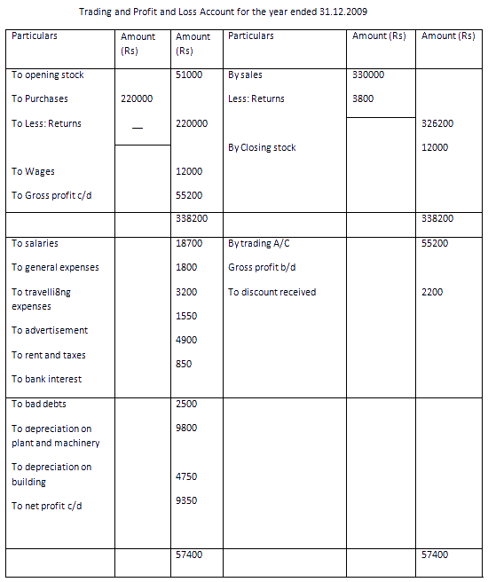 Final Accounts format adjustments final accounts of company