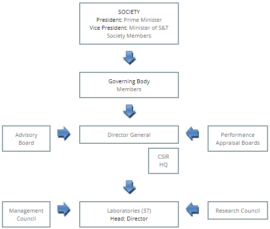 CSIR - Organisational Structure