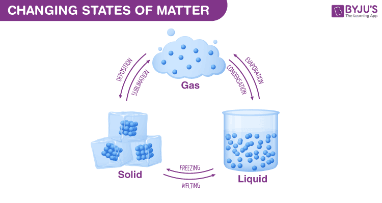 change of state diagram for water