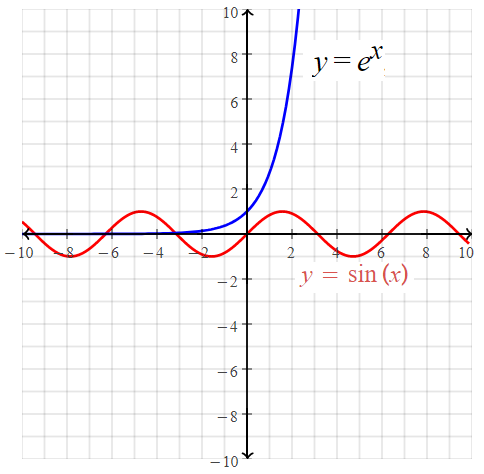 Number Of Solutions Of Y E X And Y Sin X Is