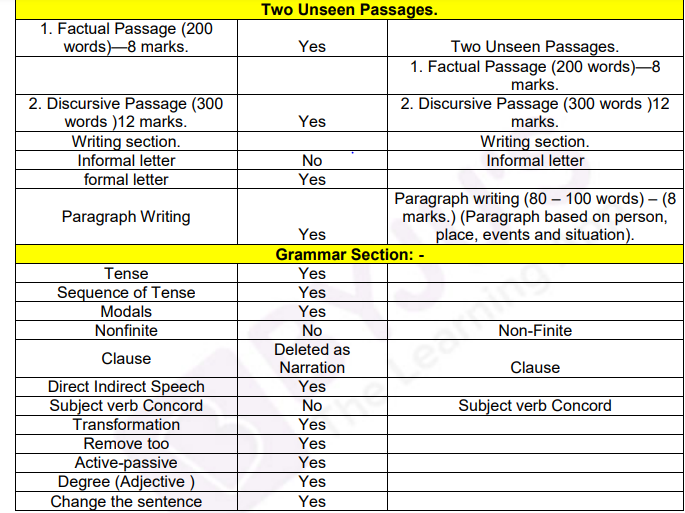 class 10 english syllabus 2024 25 jac