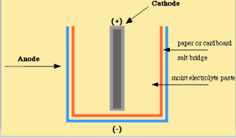 MP Board Class 10 Science 2017 Question Paper Question 14 (i) solution