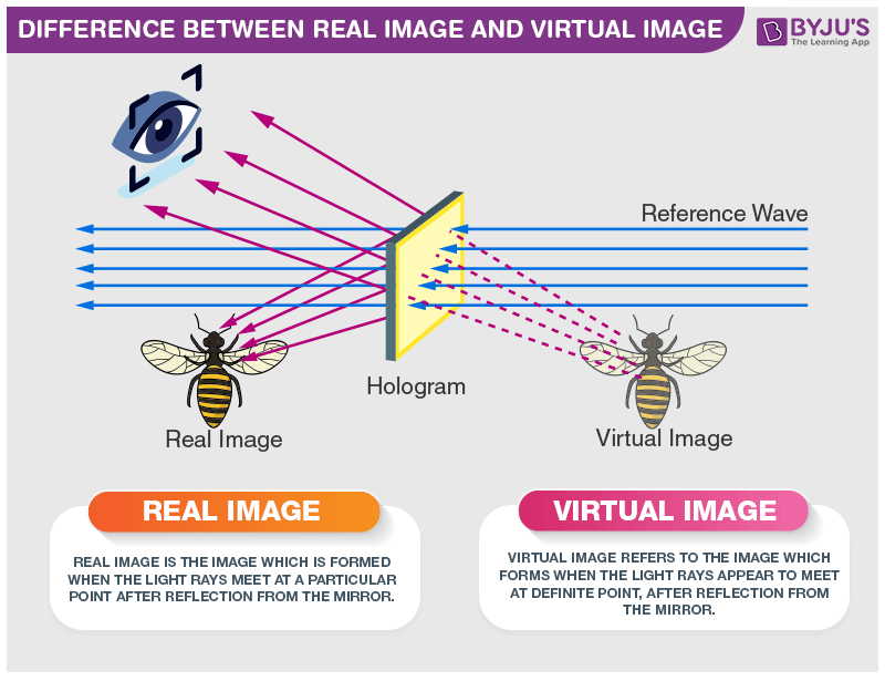 Image definition. Real image. Virtual images. Real & Virtual images. Picture и image разница.