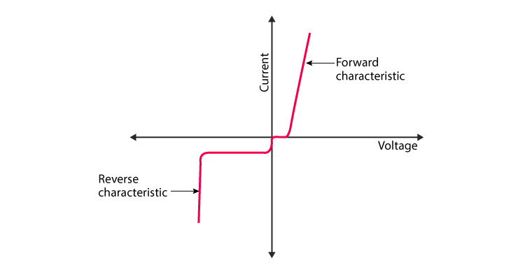 How many types of diodes are there?