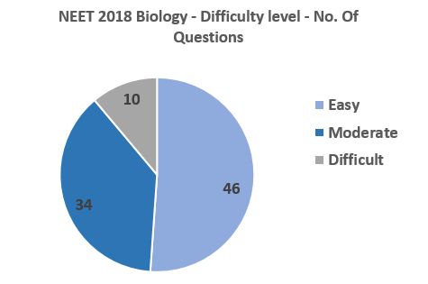 NEET-2018-Biology-difficulty-level