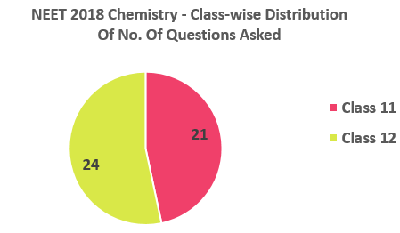 NEET-2018-Chemistry-classwise-distribution