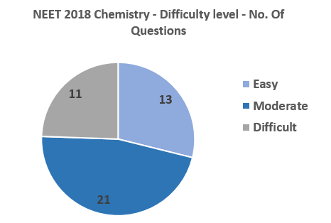 NEET-2018-Chemistry-difficulty-level