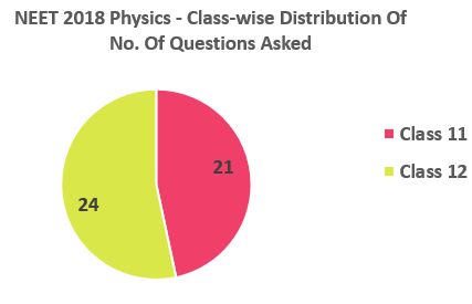 NEET 2018 Physics classwise distribution