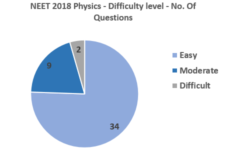 NEET-2018-Physics-difficulty-level