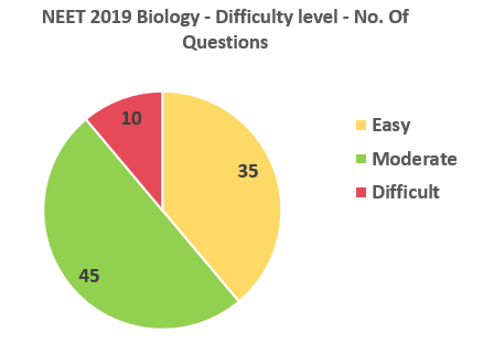 NEET-2019-Biology-Difficulty-level