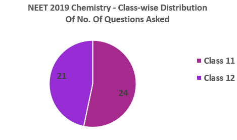 NEET-2019-Chemistry-Classwise-distribution