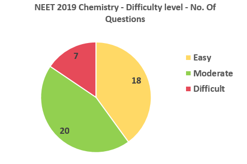 NEET-2019-Chemistry-difficulty-level