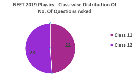 NEET 2019 Physics Classwise distribution