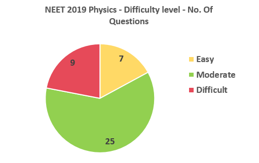 NEET 2019 Physics Difficulty level 