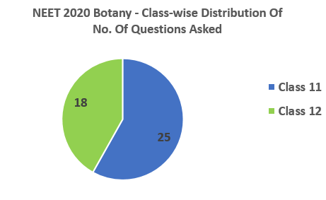 NEET 2020 Botany Classwise distribution