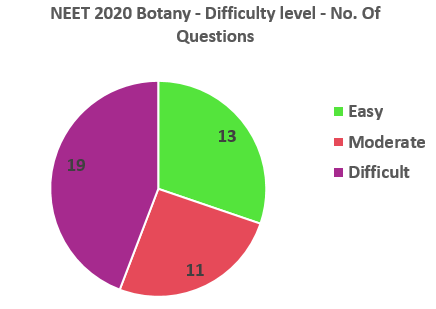 NEET 2020 Botany Difficulty level