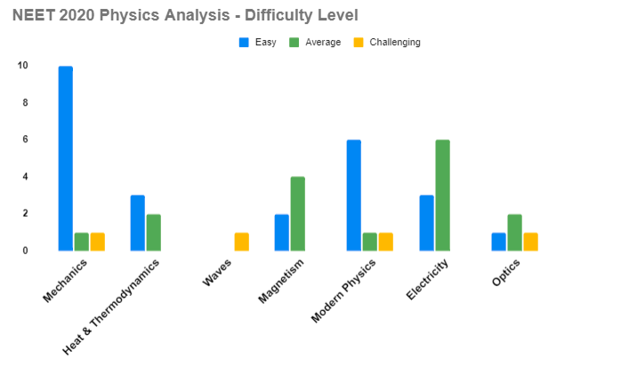 NEET 2020 Physics analysis