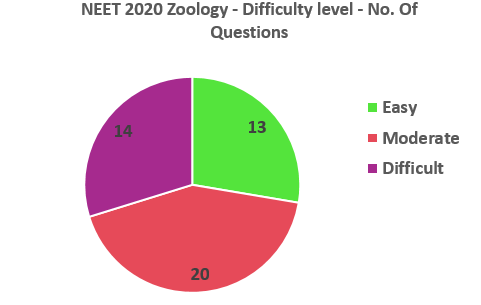 NEET 2020 Zoology Difficulty level