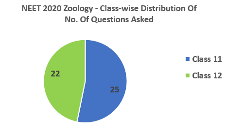 NEET 2020 Zoology Classwise distribution