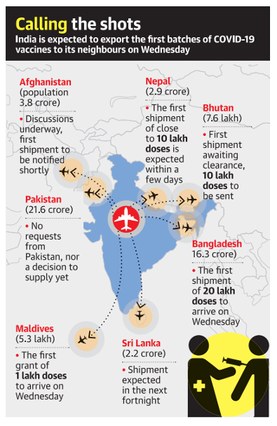 India exporting COVID vaccines to neighbours